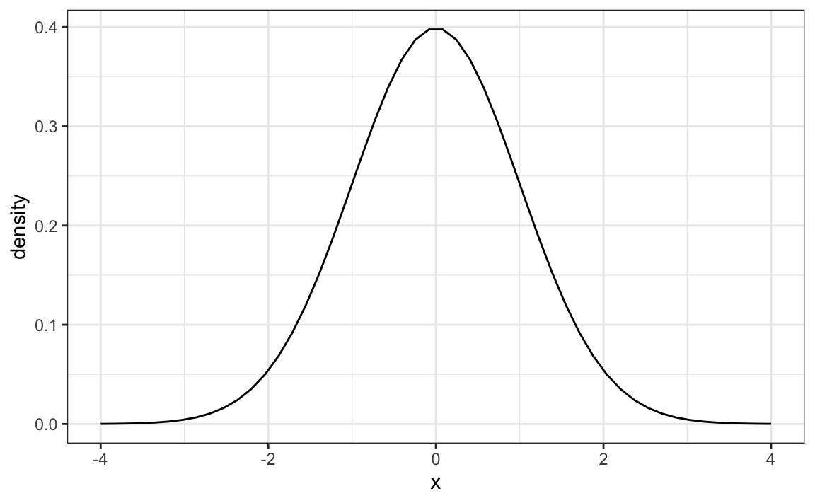 Graph of normal distribution showing a symmetrical curve with a peak in the middle of the curve.
