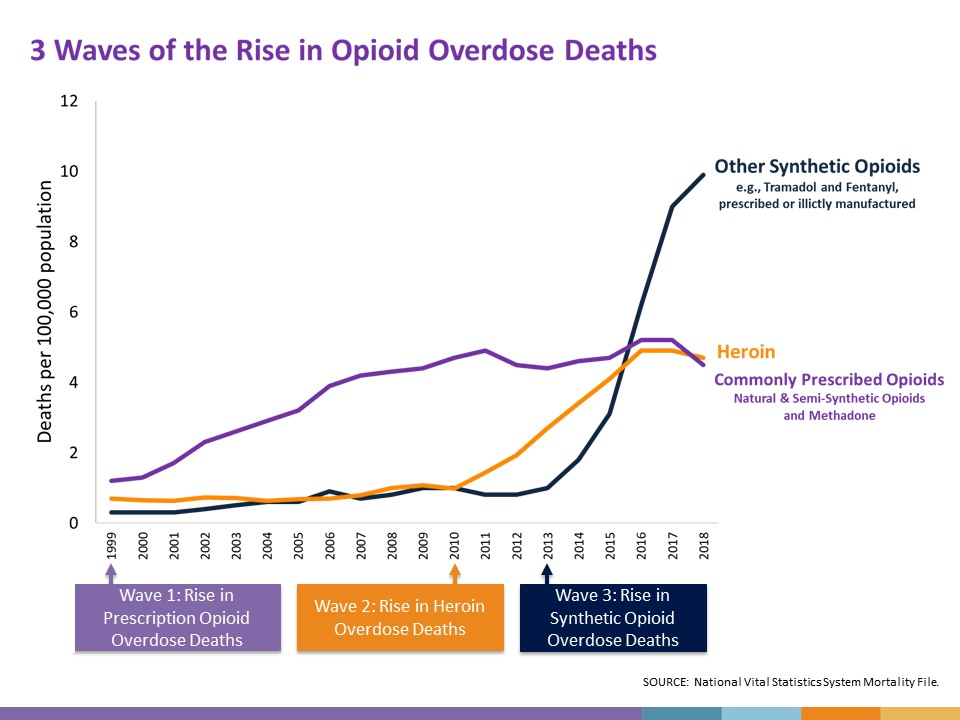 A line graph showing the rate of opioid deaths from 1999 to 2018. Full image description linked in caption.