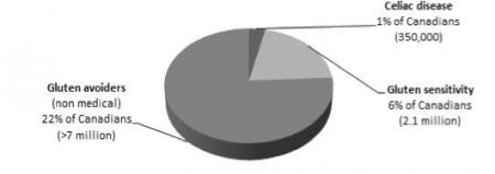 Consumers of gluten-free products by type. Long description available.