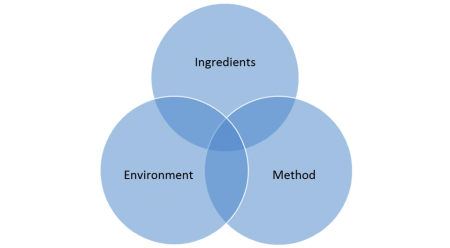 When making a product gluten-free, a baker must consider ingredients, environment and method.