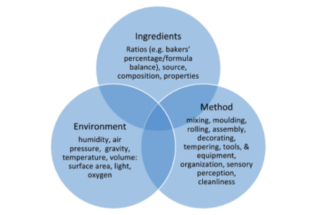 Aspects of designing and improving baking formulas. Long description available.