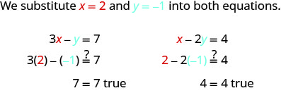 This figure begins with a sentence, “We substitute x =2 and y = -1 into both equations.” The first equation shows that 3x minus y equals 7. Then 3 times 2 minus negative, in parentheses, equals 7. Then 7 equals 7 is true. The second equation reads x minus 2y equals 4. Then 2 minus 2 times negative one in parentheses equals 4. Then 4 = 4 is true.