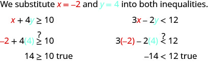 This figure says, “We substitute x = -2 and y = 4 into both inequalities. The first inequality, x + 4 y is greater than or equal to 10 becomes -2 plus 4 times 4 is greater than or less than 10 or 14 is great than or less than 10 which is true. The second inequality, 3x – 2y is less than 12 becomes 3 times -2 – 2 times 4 is less than 12 or -14 is less than 12 which is true.