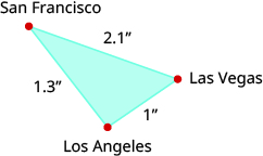 A triangle is shown. The vertices are labeled San Francisco, Las Vegas, and Los Angeles. The side across from San Francisco is labeled 1 inch, the side across from Las Vegas is labeled 1.3 inches, and the side across from Los Angeles is labeled 2.1 inches.