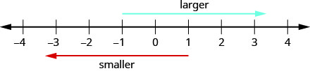 A number line ranges from negative 4 to 4. An arrow above the number line extends from negative 1 towards 4 and is labeled “larger”. An arrow below the number line extends from 1 towards negative 4 and is labeled “smaller”.