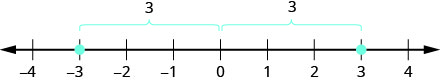 A number line ranges from negative 4 to 4. There are two brackets above the number line. The bracket on the left spans from negative three to 0. The bracket on the right spans from zero to three. Points are plotted on both negative three and three.