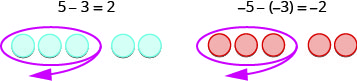 Two images are shown and labeled. The first image shows five blue counters, three of which are circled with an arrow. Above the counters is the equation “5 minus 3 equals 2.” The second image shows five red counters, three of which are circled with an arrow. Above the counters is the equation “negative 5, minus, negative 3, equals negative 2.”