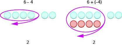 Two images are shown and labeled. The first image shows four gray spheres drawn next to two gray spheres, where the four are circled in red, with a red arrow leading away to the lower left. This drawing is labeled above as “6 minus 4” and below as “2.” The second image shows four gray spheres and four red spheres, drawn one above the other and circled in red, with a red arrow leading away to the lower left, and two gray spheres drawn to the side of the four gray spheres. This drawing is labeled above as “6 plus, open parenthesis, negative 4, close parenthesis” and below as “2.”