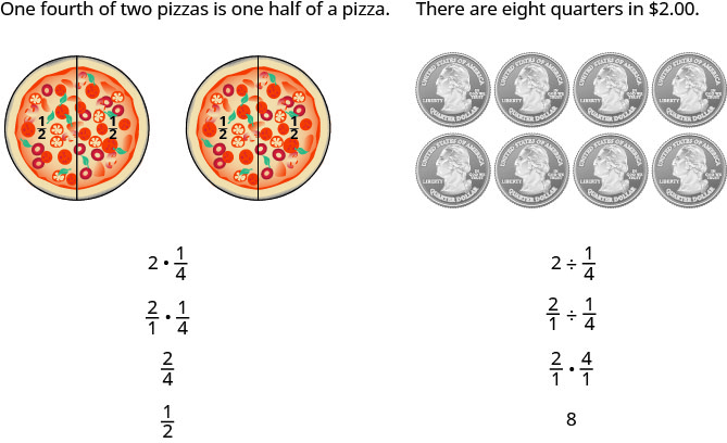 This is an image with two columns. The first column reads “One fourth of two pizzas is one half of a pizza. Below this are two pizzas side-by-side with a line down the centre of each one representing one half. The halves are labeled “one half”. Under this is the equation “2 times 1 fourth”. Under this is another equation “two over 1 times 1 fourth.” Under this is the fraction two fourths and under this is the fraction one half. The next column reads “there are eight quarters in two dollars.” Under this are eight quarters in two rows of four. Under this is the fraction equation 2 divided by one fourth. Under this is the equation “two over one divided by one fourth.” Under this is two over one times four over one. Under this is the answer “8”.