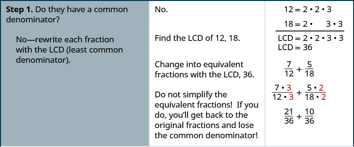 In this figure, we have a table with directions on the left, hints or explanations in the middle, and mathematical statements on the right. On the first line, we have “Step 1. Do they have a common denominator? No – rewrite each fraction with the LCD (least common denominator).” To the right of this, we have the statement “No. Find the LCD 12, 18.” To the right of this, we have 12 equals 2 times 2 times 3 and 18 equals 2 times 3 times 3. The LCD is hence 2 times 2 times 3 times 3, which equals 36. As another hint, we have “Change into equivalent fractions with the LCD,. Do not simplify the equivalent fractions! If you do, you’ll get back to the original fractions and lose the common denominator!” To the right of this, we have 7/12 plus 5/18, which becomes the quantity (7 times 3) over the quantity (12 times 3) plus the quantity (5 times 2) over the quantity (18 times 2), which becomes 21/36 plus 10/36.