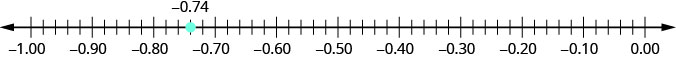 There is a number line shown that runs from negative 1.00 to 0.00. The only point given is negative 0.74, which is between negative 0.8 and negative 0.7.