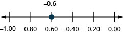 There is a number line shown that runs from negative 1.00 to 0.00. The only point given is negative 0.6, which is between negative 0.8 and negative 0.4.