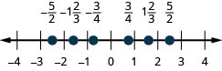 There is a number line shown that runs from negative 4 to 4. From left to right the points read negative 5/2, negative 1 and 2/3, negative 3/4, ¾, 1 and 2/3, and 5/2. The point for negative 5/2 is between negative 3 and negative 2. The point for negative 1 and 2/3 is between negative 2 and negative 1. The point for negative 3/4 is between negative 1 and 0. The point for 3/4 is between 0 and 1. The point for 1 and 2/3 is between 1 and 2. The point for 5/2 is between 2 and 3.
