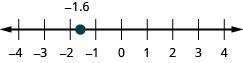 There is a number line shown that runs from negative 4 to 4. The point negative 1.6 is between negative 2 and negative 1.