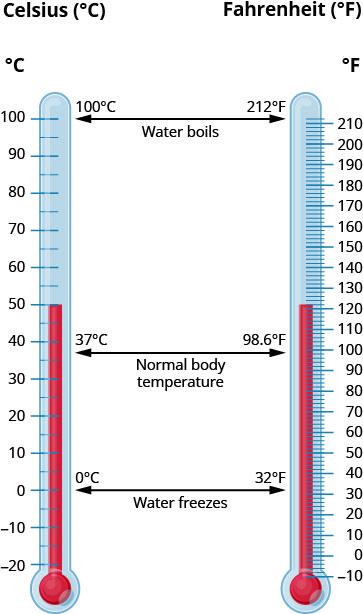 Two thermometres are shown, one in Celsius (°C) and another in Fahrenheit (°F). They are marked “Water boils” at 100°C and 212°F. They are marked “Normal body temperature” at 37°C and 98.6°F. They are marked “Water freezes” at 0°C and 32°F.