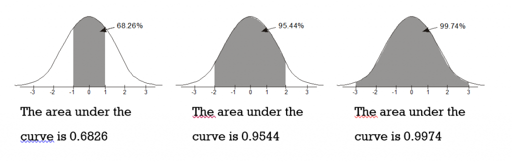 normal curve