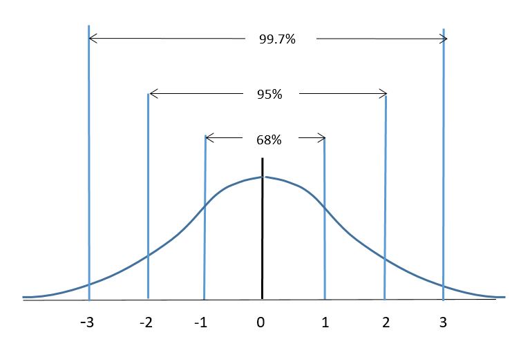 The Bell-Curve Shift in Populations