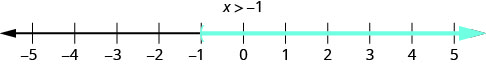 This figure is a number line ranging from negative 5 to 5 with tick marks for each integer. The inequality x is greater than negative 1 is graphed on the number line, with an open parenthesis at x equals negative 1, and a red line extending to the right of the parenthesis.