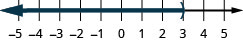 This figure is a number line ranging from negative 5 to 5 with tick marks for each integer. The inequality x is less than 3 is graphed on the number line, with an open parenthesis at x equals 3, and a dark line extending to the left of the parenthesis.