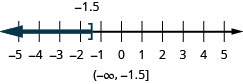 This figure is a number line ranging from negative 5 to 5 with tick marks for each integer. The inequality x is less than or equal to negative 1.5 is graphed on the number line, with an open bracket at x equals negative 1.5, and a dark line extending to the left of the bracket. The inequality is also written in interval notation as parenthesis, negative infinity comma negative 1.5, bracket.
