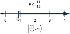 This figure shows the inequality p is greater than or equal to 11/12. Below this inequality is the inequality graphed on a number line ranging from 0 to 4, with tick marks at each integer. There is a bracket at p equals 11/12, and a dark line extends to the right from 11/12. Below the number line is the solution written in interval notation: bracket, 11/12 comma infinity, parenthesis.