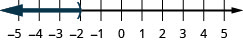 This figure is a number line ranging from negative 5 to 5 with tick marks for each integer. The inequality x is less than negative 2 is graphed on the number line, with an open parenthesis at x equals negative 2, and a dark line extending to the left of the parenthesis.