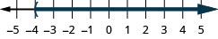 This figure is a number line ranging from negative 5 to 5 with tick marks for each integer. The inequality x is greater than negative 4 is graphed on the number line, with an open parenthesis at x equals negative 4, and a dark line extending to the right of the parenthesis.