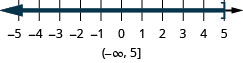 This figure is a number line with tick marks. The inequality x is less than or equal to 5 is graphed on the number line, with an open bracket at x equals 5, and a dark line extending to the left of the bracket. Below the number line is the solution written in interval notation: parenthesis, negative infinity comma 5, bracket.
