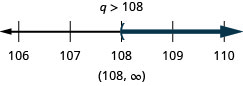 At the top of this figure is the solution to the inequality: q is greater than 108. Below this is a number line ranging from 106 to 110 with tick marks for each integer. The inequality q is greater than 108 is graphed on the number line, with an open parenthesis at q equals 108, and a dark line extending to the right of the parenthesis. Below the number line is the solution written in interval notation: parenthesis, 108 comma infinity, parenthesis.