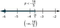 At the top of this figure is the solution to the inequality: p is less than 18/5. Below this is a number line ranging from 2 to 6 with tick marks for each integer. The inequality p is less than 18/5 is graphed on the number line, with an open parenthesis at p equals 18/5 (written in), and a dark line extending to the left of the parenthesis. Below the number line is the solution written in interval notation: parenthesis, negative infinity comma 18/5, parenthesis.