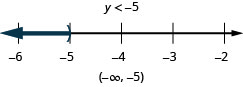 At the top of this figure is the solution to the inequality: y is less than negative 5. Below this is a number line ranging from negative 6 to negative 2 with tick marks for each integer. The inequality y is less than negative 5 is graphed on the number line, with an open parenthesis at y equals negative 5, and a dark line extending to the left of the parenthesis. Below the number line is the solution written in interval notation: parenthesis, negative infinity comma negative 5, parenthesis.