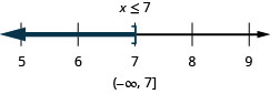 At the top of this figure is the solution to the inequality: x is less than or equal to 7. Below this is a number line ranging from 5 to 9 with tick marks for each integer. The inequality x is less than or equal to 7 is graphed on the number line, with an open bracket at x equals 7, and a dark line extending to the left of the bracket. Below the number line is the solution written in interval notation: parenthesis, negative infinity comma 7, bracket.