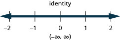 At the top of this figure is the solution to the inequality: the inequality is an identity. Below this is a number line ranging from negative 2 to 2 with tick marks for each integer. The identity is graphed on the number line, with a dark line extending in both directions. Below the number line is the solution written in interval notation: parenthesis, negative infinity comma infinity, parenthesis.