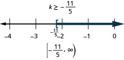 At the top of this figure is the solution to the inequality: k is greater than or equal to negative 11/5. Below this is a number line ranging from negative 4 to 0 with tick marks for each integer. The inequality k is greater than or equal to negative 11/5 is graphed on the number line, with an open bracket at k equals negative 11/5 (written in), and a dark line extending to the right of the bracket. Below the number line is the solution written in interval notation: bracket, negative 11/5 comma infinity, parenthesis.