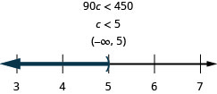 At the top of this figure is the the inequality 90c is less than 450. Below this is the solution to the inequality: c is less than 5. Below the solution is the solution written in interval notation: parenthesis, negative infinity comma 5, parenthesis. Below the interval notation is a number line ranging from 3 to 7 with tick marks for each integer. The inequality c is less than 5 is graphed on the number line, with an open parenthesis at c equals 5, and a dark line extending to the left of the parenthesis.