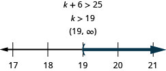 At the top of this figure is the the inequality k plus 6 is greater than 25. Below this is the solution to the inequality: k is greater than 19. Below the the solution written in interval notation: parenthesis, 19 comma infinity, parenthesis. Below the interval notation is a number line ranging from 17 to 21 with tick marks for each integer. The inequality k is greater than 19 is graphed on the number line, with an open parenthesis at k equals 19, and a dark line extending to the right of the parenthesis.