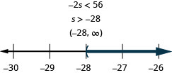 At the top of this figure is the the inequality negative 2s is less than 56. Below this is the solution to the inequality: s is greater than negative 28. Below the solution is the solution written in interval notation: parenthesis, negative 28 comma infinity, parenthesis. Below the interval notation is a number line ranging from negative 30 to negative 26 with tick marks for each integer. The inequality s is greater than negative 28 is graphed on the number line, with an open parenthesis at s equals negative 28, and a dark line extending to the right of the parenthesis.