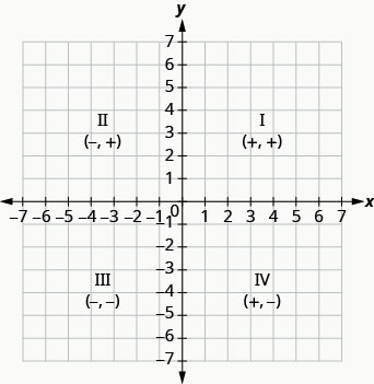 The graph shows the x y-coordinate plane. The x- and y-axes each run from negative 7 to 7. The graph shows the x y-coordinate plane. The x and y-axis each run from -7 to 7. The top-right portion of the plane is labeled "I" and "ordered pair +, +", the top-left portion of the plane is labeled "II" and "ordered pair -, +", the bottom-left portion of the plane is labelled "III" "ordered pair -, -" and the bottom-right portion of the plane is labeled "IV" and "ordered pair +, -".