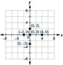 A graph plotting the points (4, 0), (negative 2, 0), (0, 0), (0, 2), and (0, negative 3).