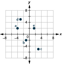 A graph plotting the points a (negative 4, 2), b (negative 1, negative 2), c (3, negative 5), d (negative 3, 5), e (5 thirds, 2).