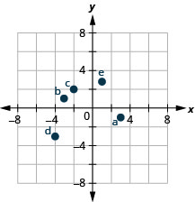 A graph plotting the points a (3, negative 1), b (negative 3, 1), c (negative 2, 2), d (negative 4, negative 3), e (1, 14 fifths).