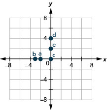 A graph plotting the points a (negative 2, 0), b (negative 3, 0), c (0, 0), d (0, 4), e (0, 3).