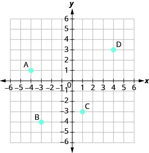 A graph plotting the points A (negative 4, 1), B (negative 3, negative 4), C (1, negative 3), D (4, 3).