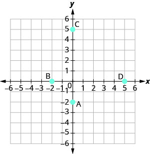 A graph plotting the points A (0, negative 2), B (negative 2, 0), C (0, 5), D (5, 0).