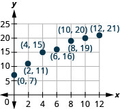 A graph that plots the points (0, 7), (2, 11), (4, 15), (6, 16), (8, 19), (10, 20) and (12, 21).