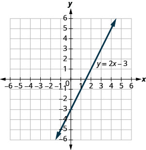Graphs the line 2x−3.