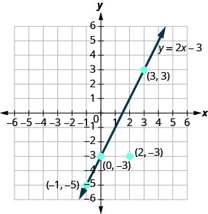 Graph of the equation 2x−3. The points described in the previous paragraph are plotted.