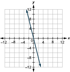 A graph of the equation y = −4x.