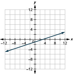 A graph of the equation y = 1 third x−1.