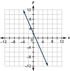 Graph of the equation 2 x + y = 2.